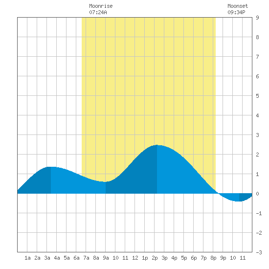 Knockemdown Key tide chart for Friday, June 11, 2021