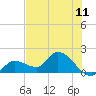 Knockemdown Key tide chart for Friday, June 11, 2021