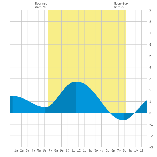 Knockemdown Key tide chart for Tuesday, June 22, 2021
