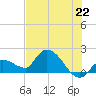 Knockemdown Key tide chart for Tuesday, June 22, 2021
