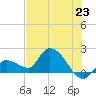 Knockemdown Key tide chart for Wednesday, June 23, 2021