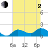Knockemdown Key tide chart for Wednesday, June 2, 2021