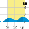 Knockemdown Key tide chart for Wednesday, June 30, 2021