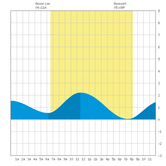 Knockemdown Key tide chart for Sunday, June 6, 2021