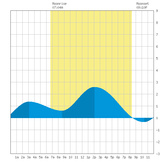 Knockemdown Key tide chart for Saturday, July 10, 2021