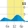 Knockemdown Key tide chart for Sunday, July 11, 2021