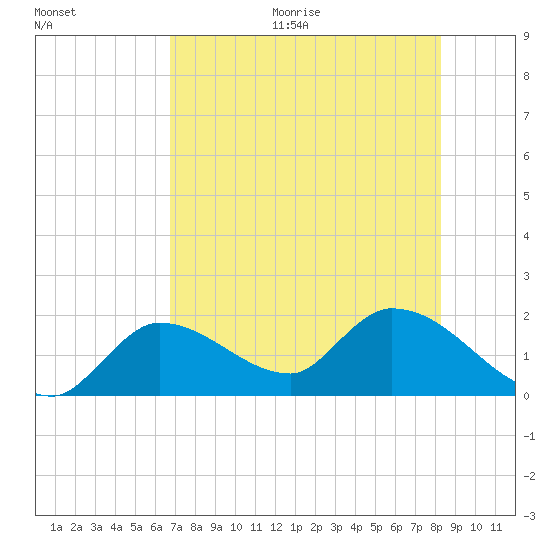 Knockemdown Key tide chart for Thursday, July 15, 2021