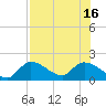 Knockemdown Key tide chart for Friday, July 16, 2021