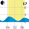 Knockemdown Key tide chart for Saturday, July 17, 2021