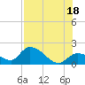 Knockemdown Key tide chart for Sunday, July 18, 2021