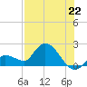 Knockemdown Key tide chart for Thursday, July 22, 2021