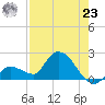 Knockemdown Key tide chart for Friday, July 23, 2021
