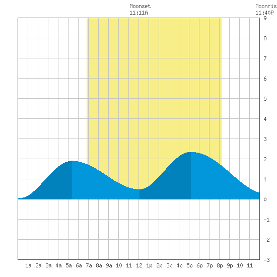 Knockemdown Key tide chart for Wednesday, July 28, 2021