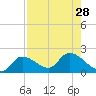 Knockemdown Key tide chart for Wednesday, July 28, 2021