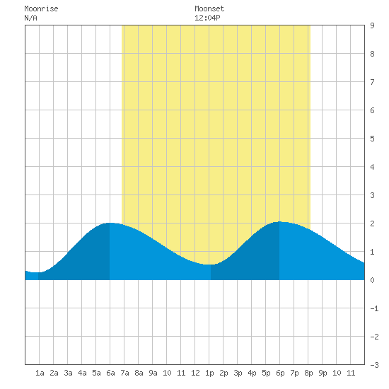 Knockemdown Key tide chart for Thursday, July 29, 2021
