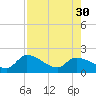 Knockemdown Key tide chart for Friday, July 30, 2021