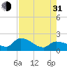 Knockemdown Key tide chart for Saturday, July 31, 2021