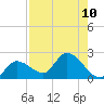 Knockemdown Key tide chart for Tuesday, August 10, 2021