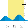Knockemdown Key tide chart for Wednesday, August 11, 2021