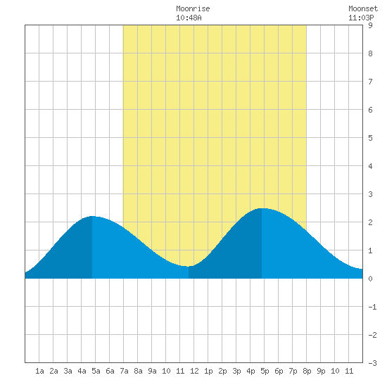 Knockemdown Key tide chart for Thursday, August 12, 2021