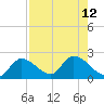 Knockemdown Key tide chart for Thursday, August 12, 2021