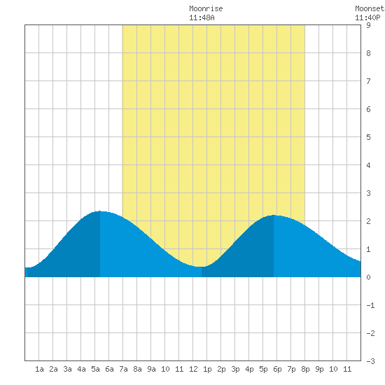 Knockemdown Key tide chart for Friday, August 13, 2021
