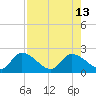 Knockemdown Key tide chart for Friday, August 13, 2021