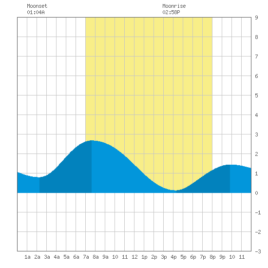 Knockemdown Key tide chart for Monday, August 16, 2021