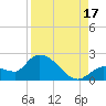 Knockemdown Key tide chart for Tuesday, August 17, 2021