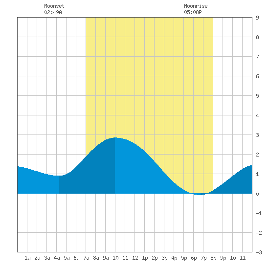 Knockemdown Key tide chart for Wednesday, August 18, 2021