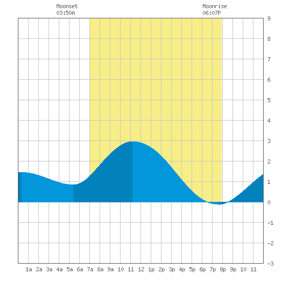 Knockemdown Key tide chart for Thursday, August 19, 2021