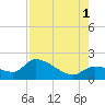 Knockemdown Key tide chart for Sunday, August 1, 2021