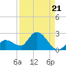 Knockemdown Key tide chart for Saturday, August 21, 2021