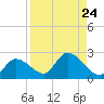 Knockemdown Key tide chart for Tuesday, August 24, 2021