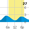 Knockemdown Key tide chart for Friday, August 27, 2021