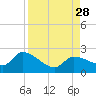 Knockemdown Key tide chart for Saturday, August 28, 2021