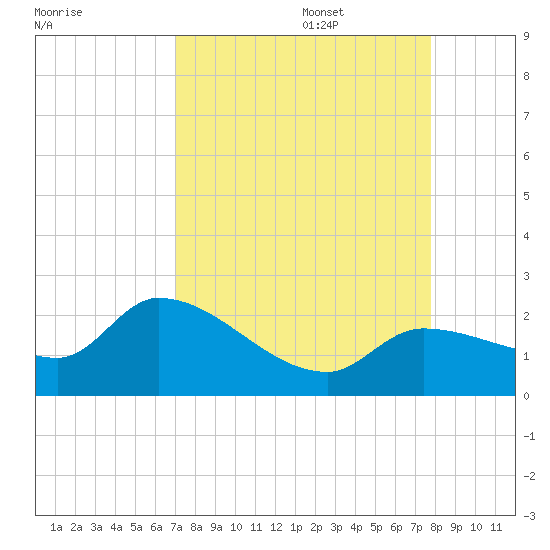Knockemdown Key tide chart for Sunday, August 29, 2021