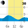 Knockemdown Key tide chart for Monday, August 30, 2021