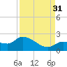 Knockemdown Key tide chart for Tuesday, August 31, 2021