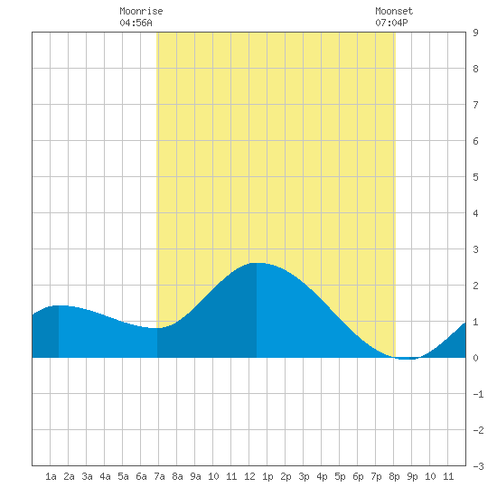 Knockemdown Key tide chart for Friday, August 6, 2021