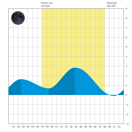 Knockemdown Key tide chart for Sunday, August 8, 2021