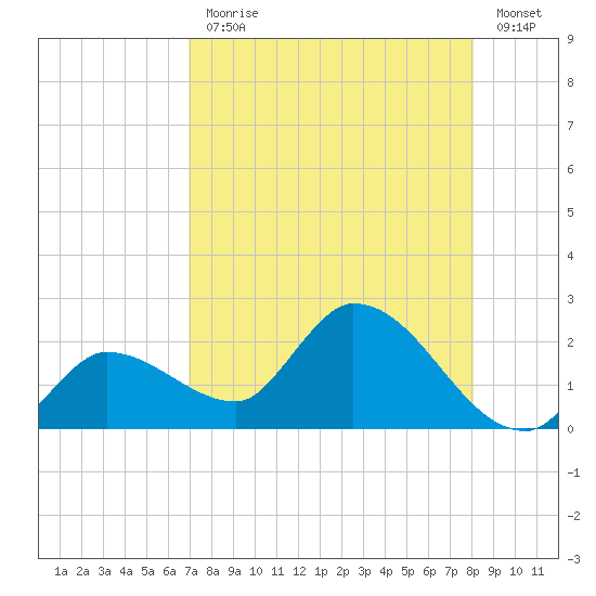 Knockemdown Key tide chart for Monday, August 9, 2021