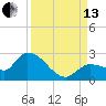 Knockemdown Key tide chart for Monday, September 13, 2021
