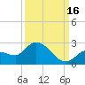 Knockemdown Key tide chart for Thursday, September 16, 2021