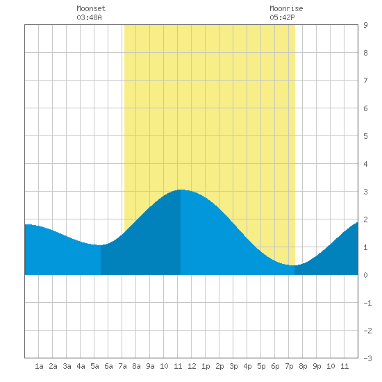 Knockemdown Key tide chart for Friday, September 17, 2021
