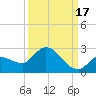 Knockemdown Key tide chart for Friday, September 17, 2021