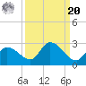 Knockemdown Key tide chart for Monday, September 20, 2021