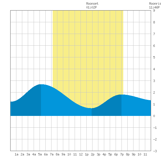 Knockemdown Key tide chart for Monday, September 27, 2021