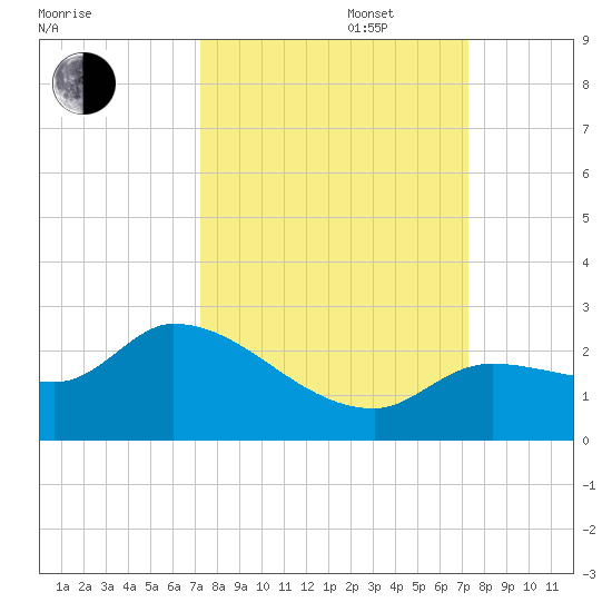Knockemdown Key tide chart for Tuesday, September 28, 2021