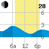Knockemdown Key tide chart for Tuesday, September 28, 2021